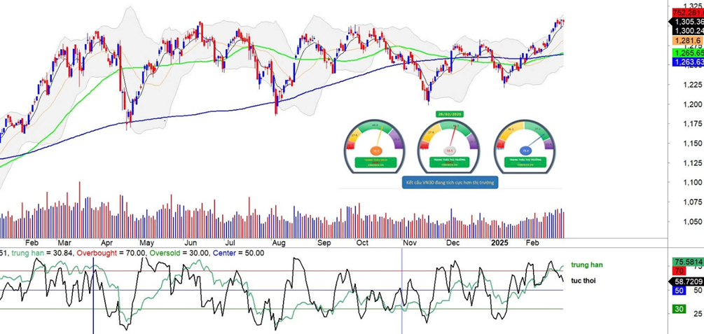 Nhận Định Thị Trường Tuần 03/03-07/03: VN-Index Giữ Vững 1300, Xu Hướng Tăng Tiếp Diễn –  * * *      E-Broker  * * * 